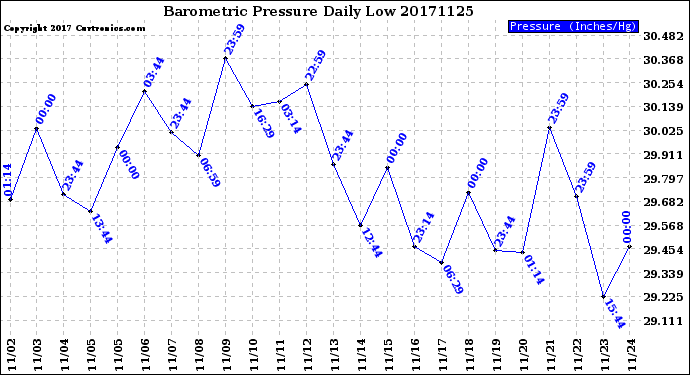Milwaukee Weather Barometric Pressure<br>Daily Low