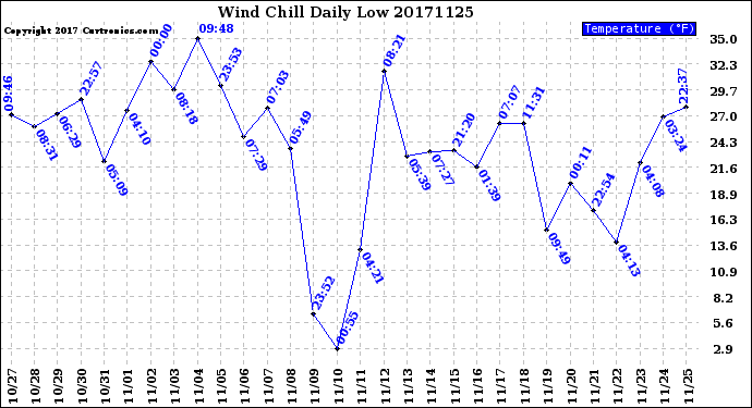 Milwaukee Weather Wind Chill<br>Daily Low