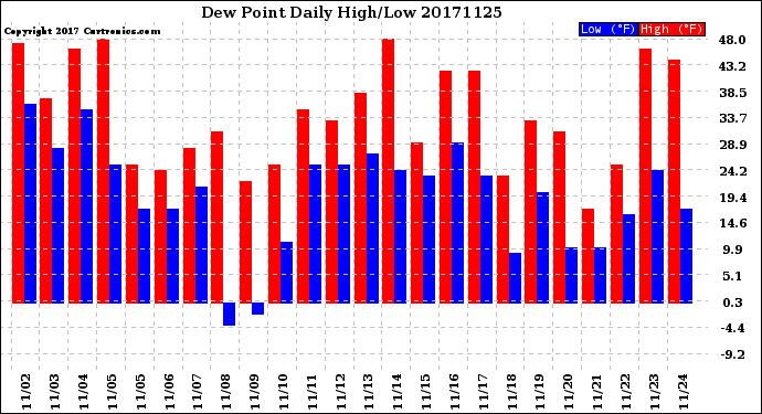 Milwaukee Weather Dew Point<br>Daily High/Low