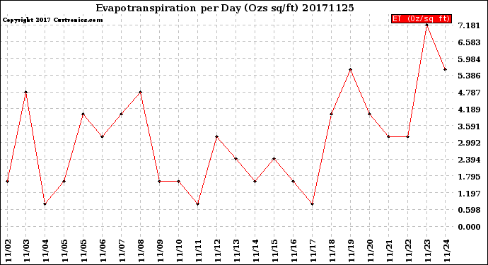 Milwaukee Weather Evapotranspiration<br>per Day (Ozs sq/ft)
