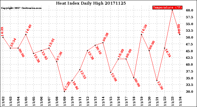 Milwaukee Weather Heat Index<br>Daily High