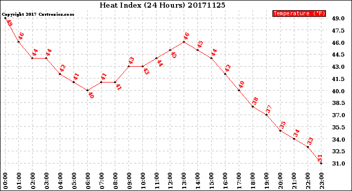 Milwaukee Weather Heat Index<br>(24 Hours)