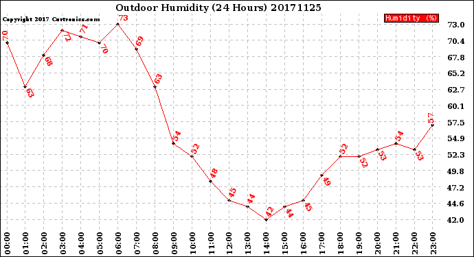 Milwaukee Weather Outdoor Humidity<br>(24 Hours)