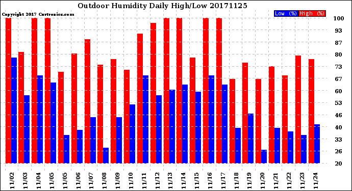Milwaukee Weather Outdoor Humidity<br>Daily High/Low