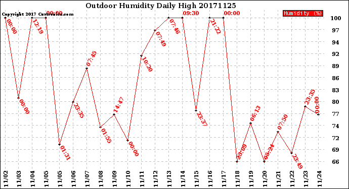 Milwaukee Weather Outdoor Humidity<br>Daily High