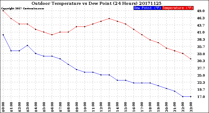 Milwaukee Weather Outdoor Temperature<br>vs Dew Point<br>(24 Hours)