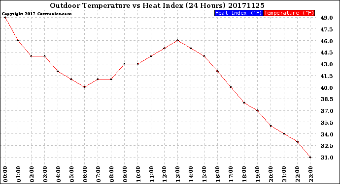 Milwaukee Weather Outdoor Temperature<br>vs Heat Index<br>(24 Hours)