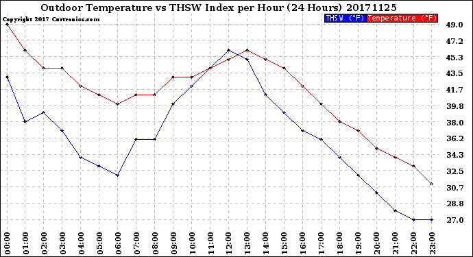 Milwaukee Weather Outdoor Temperature<br>vs THSW Index<br>per Hour<br>(24 Hours)