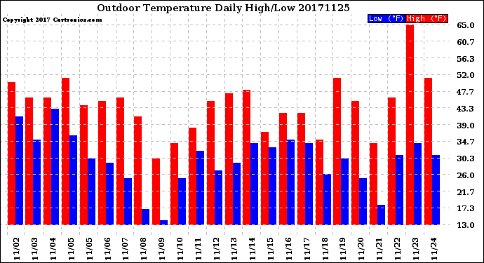 Milwaukee Weather Outdoor Temperature<br>Daily High/Low