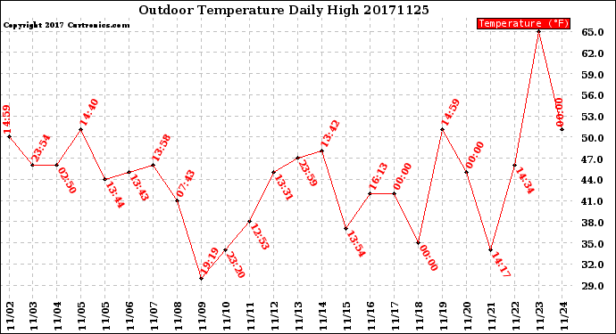 Milwaukee Weather Outdoor Temperature<br>Daily High