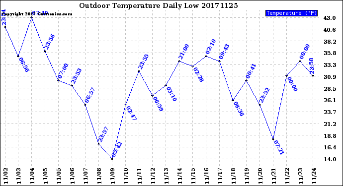 Milwaukee Weather Outdoor Temperature<br>Daily Low