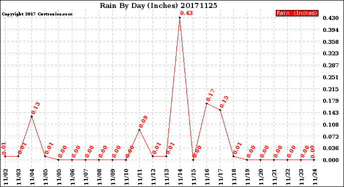 Milwaukee Weather Rain<br>By Day<br>(Inches)