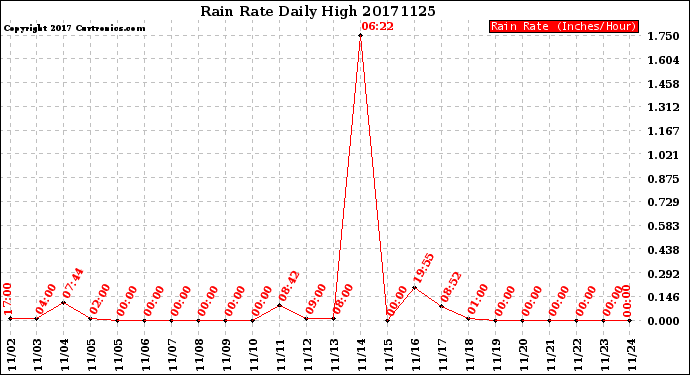 Milwaukee Weather Rain Rate<br>Daily High