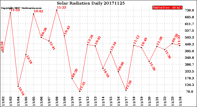 Milwaukee Weather Solar Radiation<br>Daily