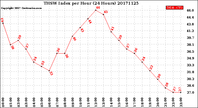 Milwaukee Weather THSW Index<br>per Hour<br>(24 Hours)