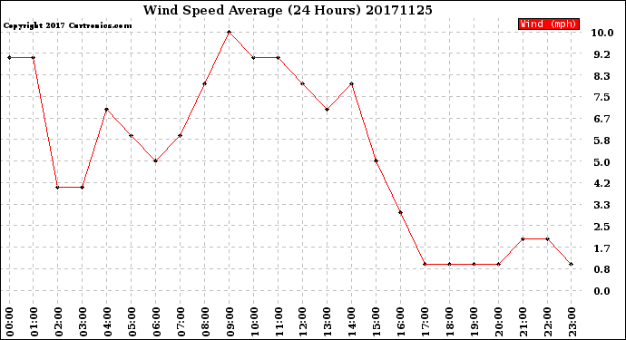 Milwaukee Weather Wind Speed<br>Average<br>(24 Hours)