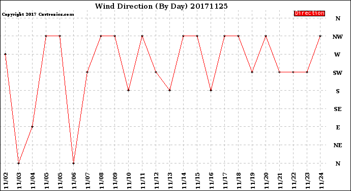 Milwaukee Weather Wind Direction<br>(By Day)