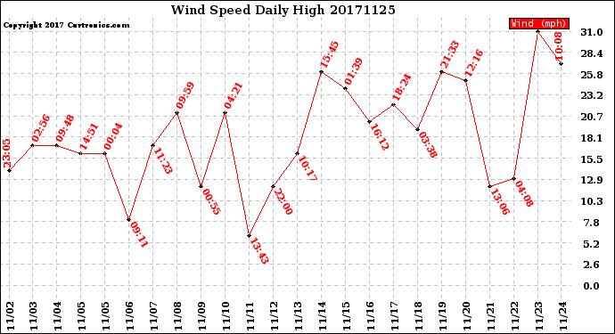 Milwaukee Weather Wind Speed<br>Daily High