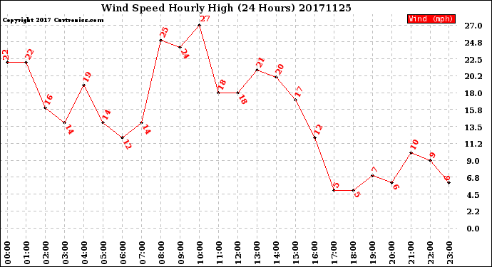 Milwaukee Weather Wind Speed<br>Hourly High<br>(24 Hours)