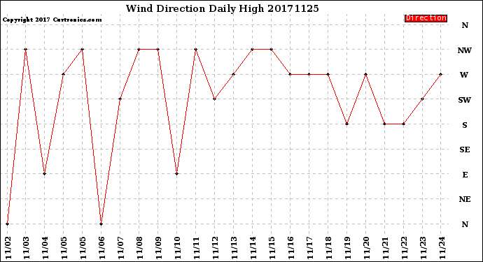 Milwaukee Weather Wind Direction<br>Daily High