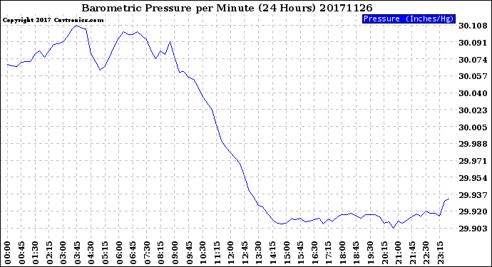 Milwaukee Weather Barometric Pressure<br>per Minute<br>(24 Hours)
