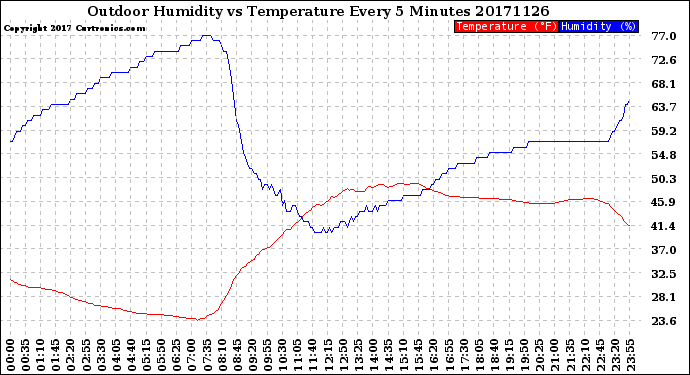 Milwaukee Weather Outdoor Humidity<br>vs Temperature<br>Every 5 Minutes