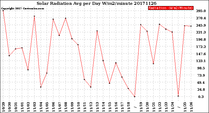 Milwaukee Weather Solar Radiation<br>Avg per Day W/m2/minute