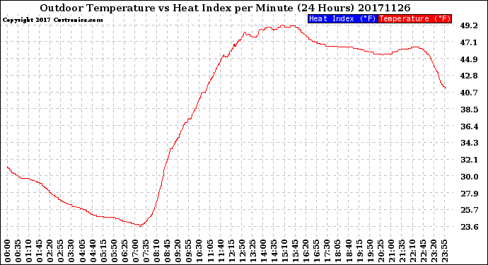 Milwaukee Weather Outdoor Temperature<br>vs Heat Index<br>per Minute<br>(24 Hours)