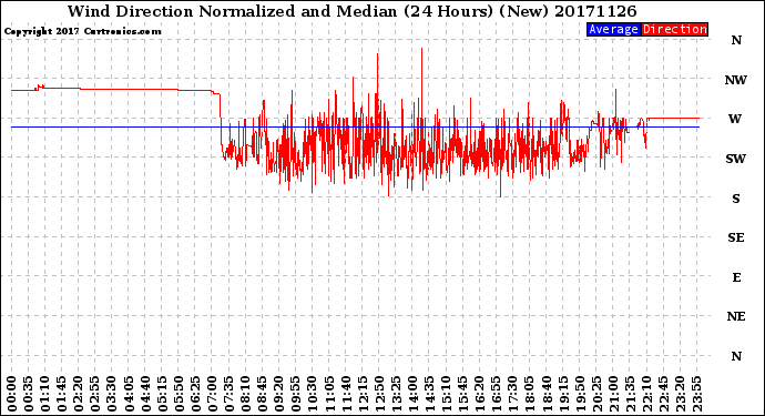 Milwaukee Weather Wind Direction<br>Normalized and Median<br>(24 Hours) (New)