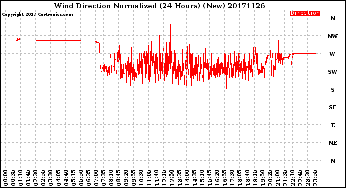 Milwaukee Weather Wind Direction<br>Normalized<br>(24 Hours) (New)