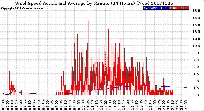 Milwaukee Weather Wind Speed<br>Actual and Average<br>by Minute<br>(24 Hours) (New)