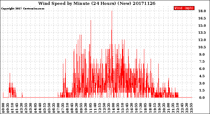 Milwaukee Weather Wind Speed<br>by Minute<br>(24 Hours) (New)