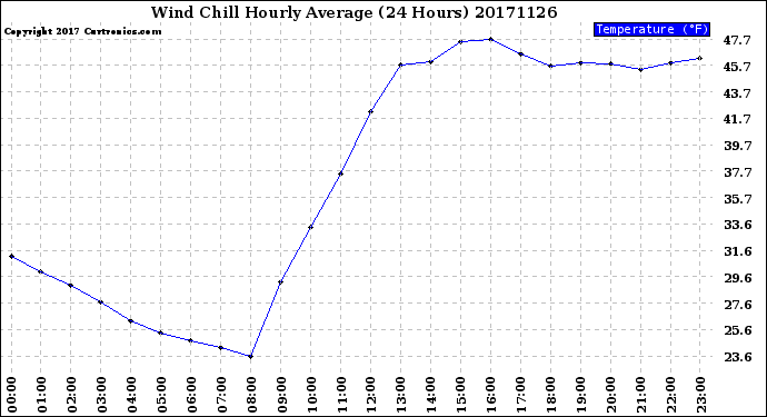 Milwaukee Weather Wind Chill<br>Hourly Average<br>(24 Hours)