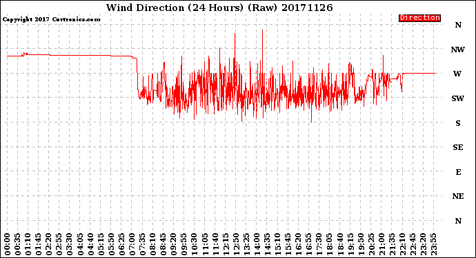Milwaukee Weather Wind Direction<br>(24 Hours) (Raw)