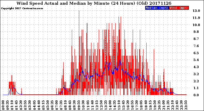 Milwaukee Weather Wind Speed<br>Actual and Median<br>by Minute<br>(24 Hours) (Old)