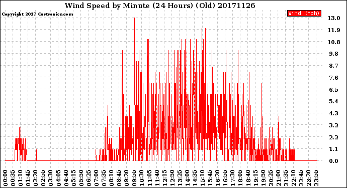 Milwaukee Weather Wind Speed<br>by Minute<br>(24 Hours) (Old)