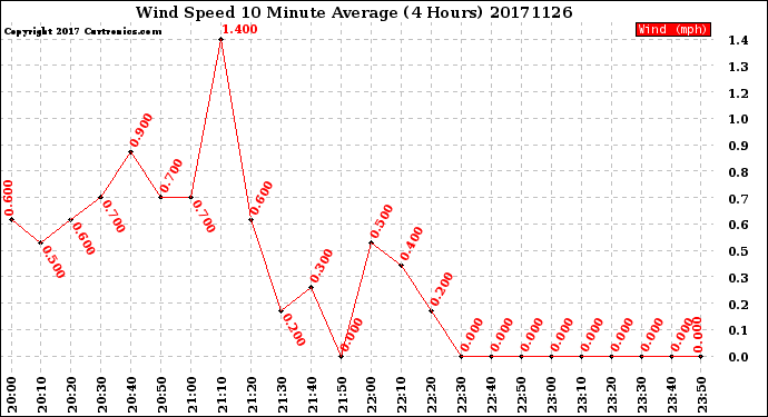 Milwaukee Weather Wind Speed<br>10 Minute Average<br>(4 Hours)