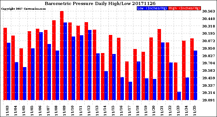 Milwaukee Weather Barometric Pressure<br>Daily High/Low