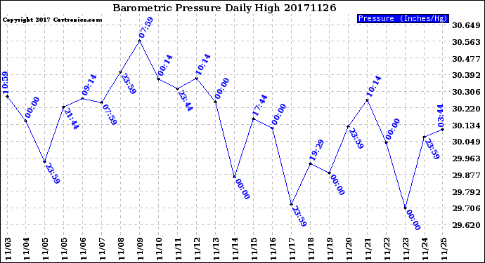 Milwaukee Weather Barometric Pressure<br>Daily High
