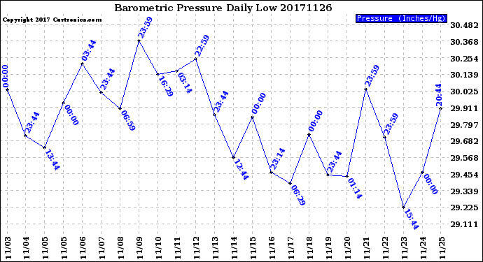 Milwaukee Weather Barometric Pressure<br>Daily Low