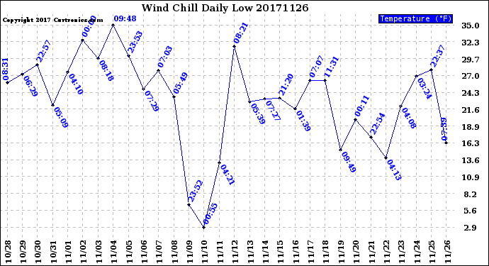 Milwaukee Weather Wind Chill<br>Daily Low