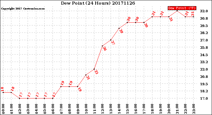 Milwaukee Weather Dew Point<br>(24 Hours)