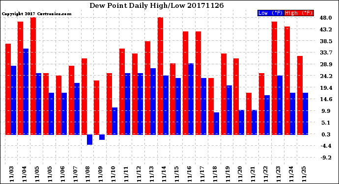 Milwaukee Weather Dew Point<br>Daily High/Low