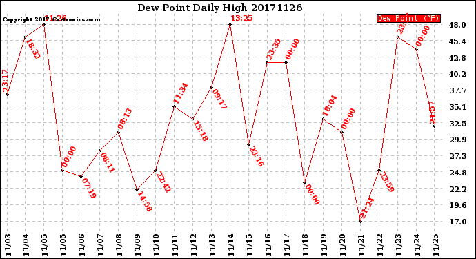 Milwaukee Weather Dew Point<br>Daily High