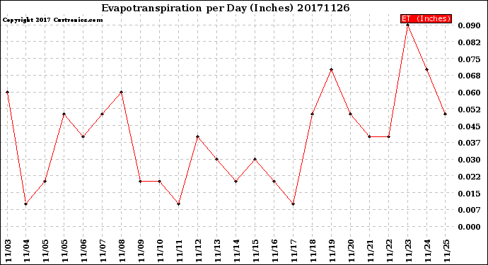 Milwaukee Weather Evapotranspiration<br>per Day (Inches)
