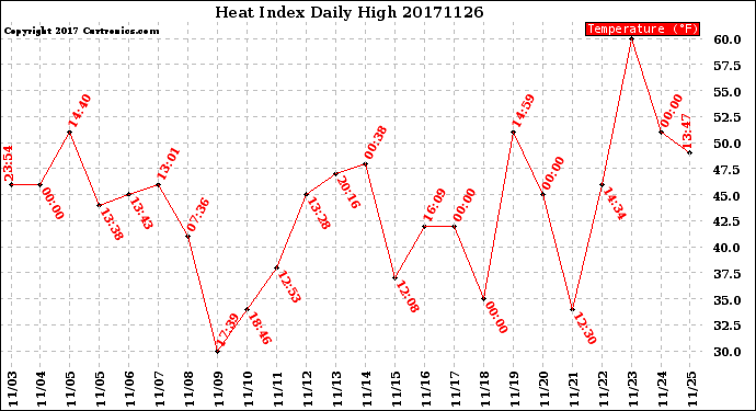 Milwaukee Weather Heat Index<br>Daily High