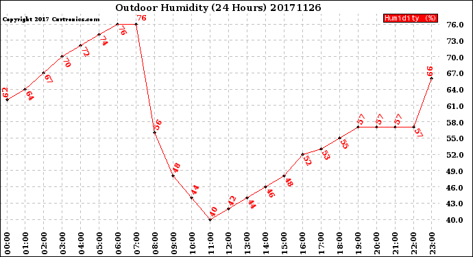 Milwaukee Weather Outdoor Humidity<br>(24 Hours)
