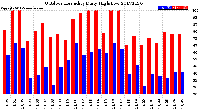 Milwaukee Weather Outdoor Humidity<br>Daily High/Low