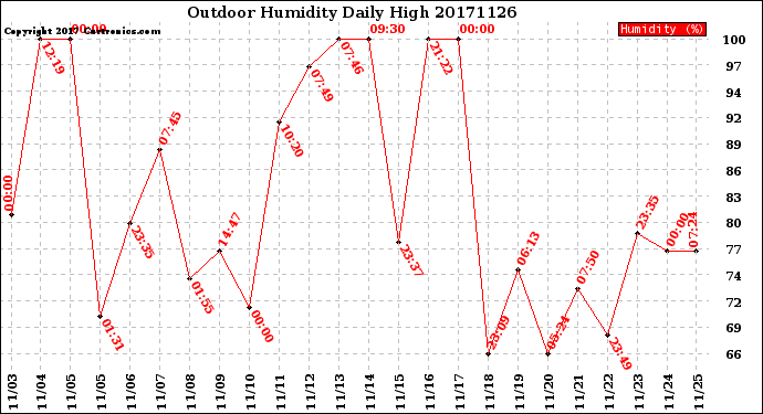 Milwaukee Weather Outdoor Humidity<br>Daily High