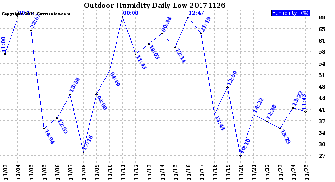 Milwaukee Weather Outdoor Humidity<br>Daily Low